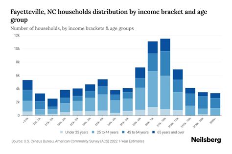 Fayetteville Nc Median Household Income By Age 2024 Update Neilsberg