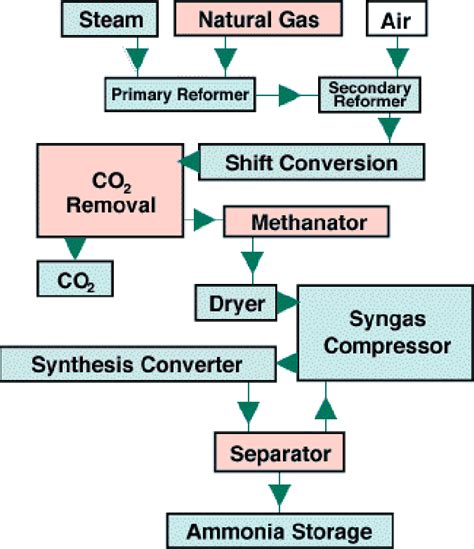 Ammonia Production Process Diagram