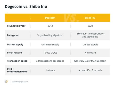 Dogecoin vs. Shiba Inu: What’s the difference?