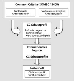 Common Criteria Zertifizierung In Deutschland