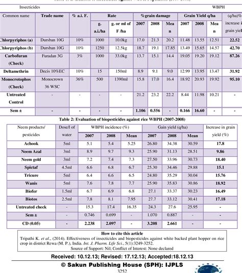 Table 2 From Effectiveness Of Insecticides And Biopesticides Against