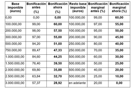 Modificaci N Del Impuesto De Sucesiones En Catlunya