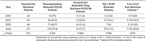 Table 1 From Resistance Profiles To Second Line Anti Tuberculosis Drugs