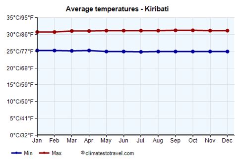 Kiribati temperature by month - Climates to Travel