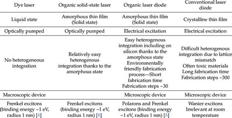 Comparison of the different laser technologies. | Download Scientific ...