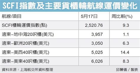 Scfi運價指數 大漲9 產業綜合 產經 聯合新聞網