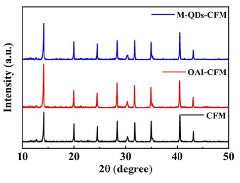 Figure S3 XRD Pattens Of OAI CFM M QDs CFM And Control CFM Films