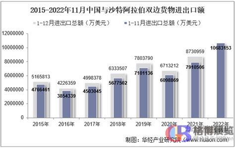 2022年11月中国与沙特阿拉伯双边贸易额与贸易差额统计 市场信息 格博展览 立足中东非展览市场，为企业提供一站式服务