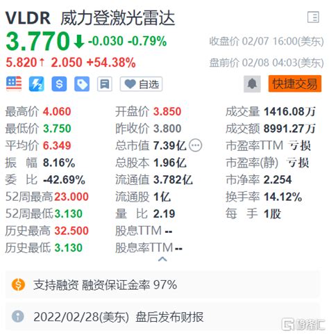 美股异动丨velodyne Lidarvldrus盘前大涨5438 向亚马逊发行认股权证 知乎