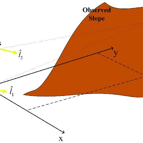 Ground Based Interferometric Synthetic Aperture Radar Gb Insar System