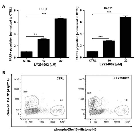 A Results Of The Flow Cytometric Analysis Induction Of Apoptosis As