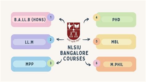 Nlsiu Bangalore Admission Courses Ranking Fees Cutoff Placements