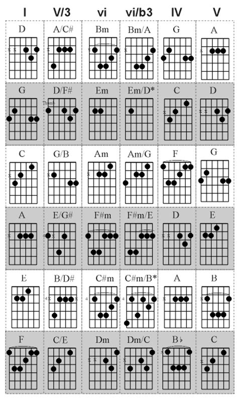 Bass Line Progressions (Pt. 2) | David Southwick - Guitar & Piano Lessons