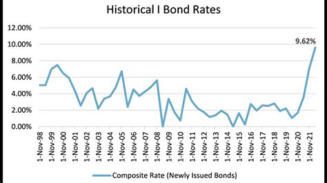 High Return And Low Risk Series I Bonds At 9 62 Prairiewood Wealth