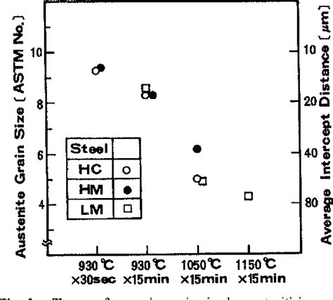 Figure 1 From Effect Of Austenite Grain Size On Sulfide Of Low Alloy