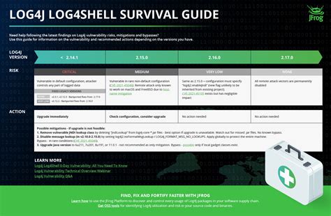 Log4j Log4shell Vulnerability Survival Guide Jfrog