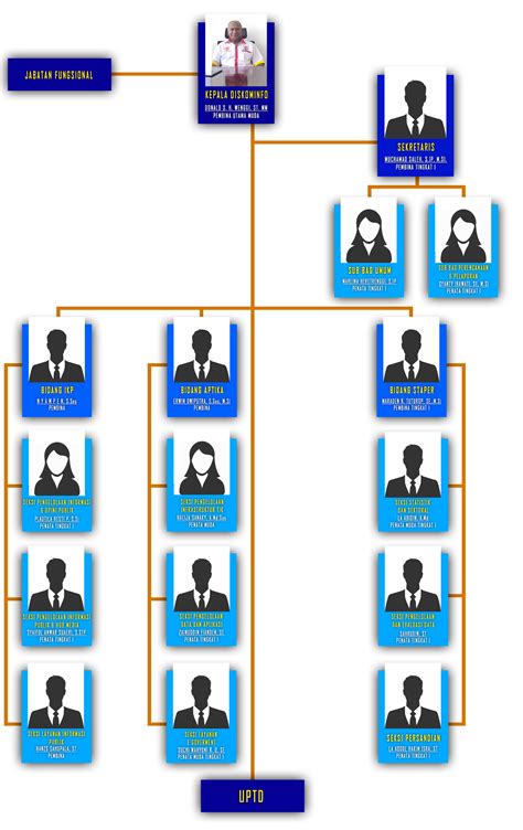 Struktur Organisasi Diskominfo Fakfak