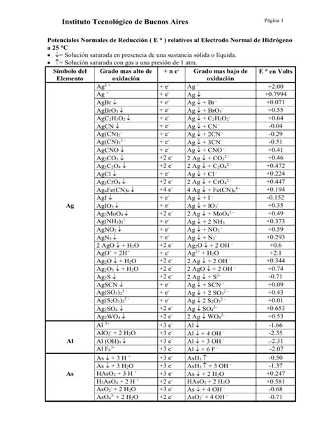 Tabla De Potenciales Electroquimicos