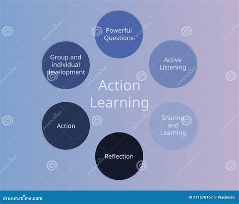 Components Of Action Learning Vector Stock Illustration Illustration