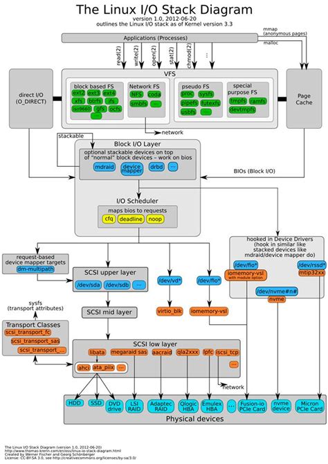 Architecture Of Linux Operating System With Diagram Linux Op