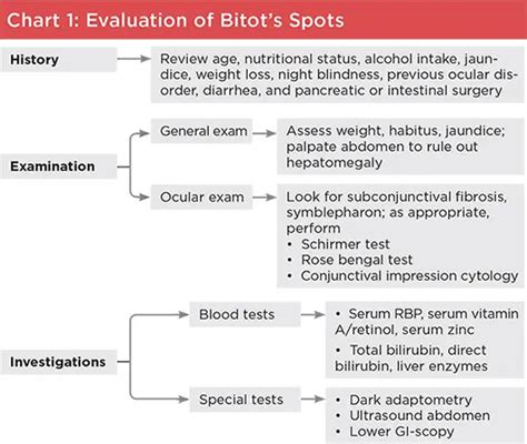 Management of Bitot’s Spots - American Academy of Ophthalmology