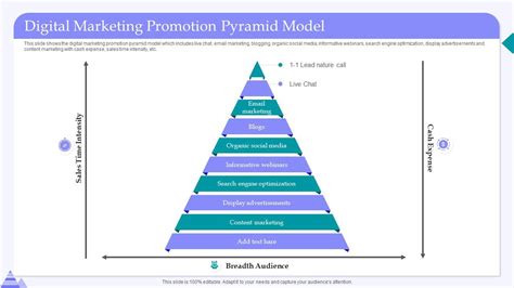 Digital Marketing Promotion Pyramid Model Ppt Presentation