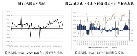 2022年我国出口新变化及走势研判 经济观察网 － 专业财经新闻网站