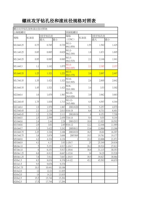 螺丝攻牙钻孔径和滚丝径规格对照表word文档免费下载亿佰文档网