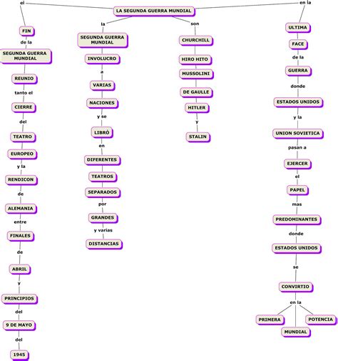 Sara Mapa Conceptual Sobre La Segunda Guerra Mundial