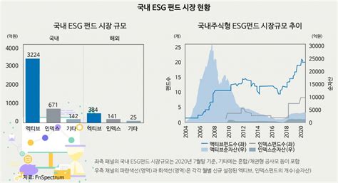 다시 주목받는 국내 Esg펀드 연 평균 47 성장