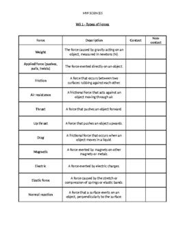 Types of forces worksheet (contact and non-contact) by Joana D | TpT