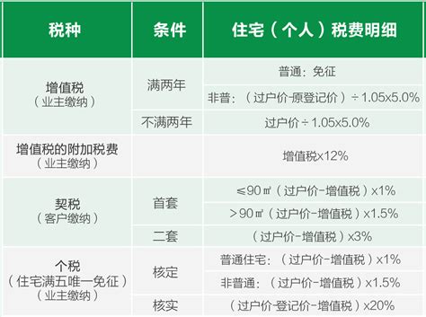 买满五唯一的二手房能免征多少税费？ 链家网