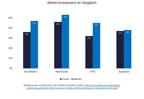 Aktien Kaufen Als Langfristige Geldanlage