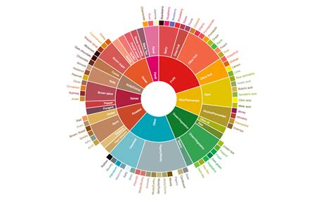 Describe Your Desired Flavor Profile With These Common Descriptors ...