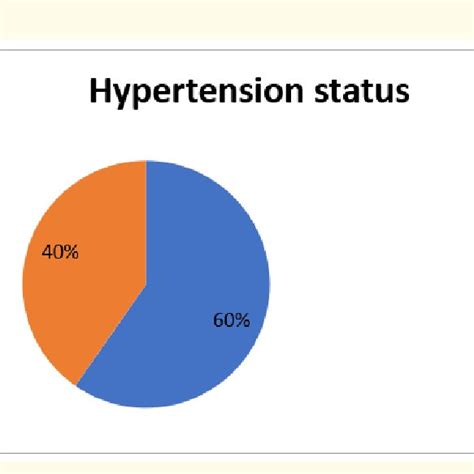 Pdf Prevalence And Predictors Of Hypertension Type 2 Diabetes Mellitus Comorbidity Among