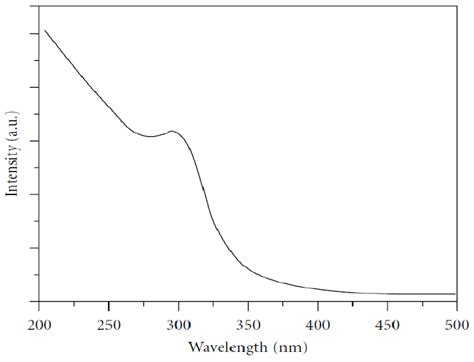 Uv Visible Absorption Spectra Of Zno Nanoparticles Download