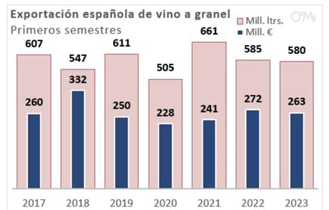 Exportaciones De Vino Con Doca Rioja Marzo El Correo Del Vino