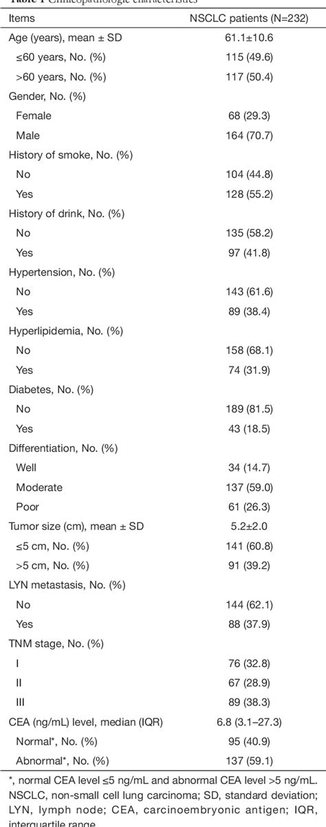 Table From An Inter Correlation Among Chemokine C X C Motif Ligand