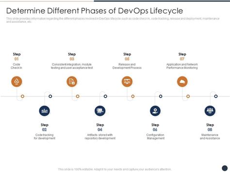 Devops Lifecycle Phases With Examples Off