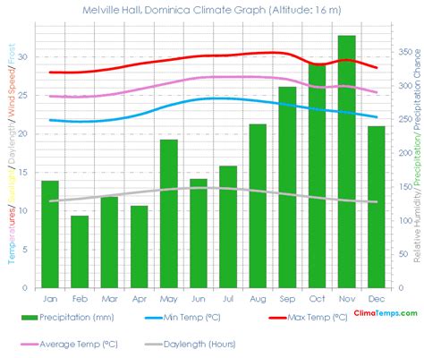 Climate Graph for Melville Hall, Dominica