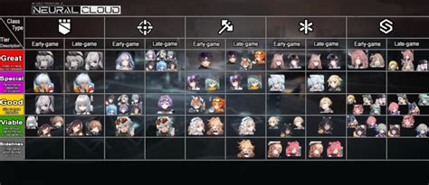 Neural Cloud Tier List Characters Recommendation Noxplayer