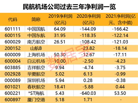 三大航空公司巨亏超400亿！如何自救，“纾困”红包持续发放，曙光何时到来腾讯新闻