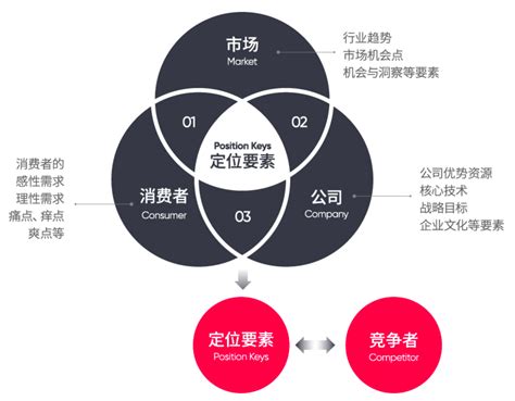 品牌战略方法论3C定位模型 美御战略