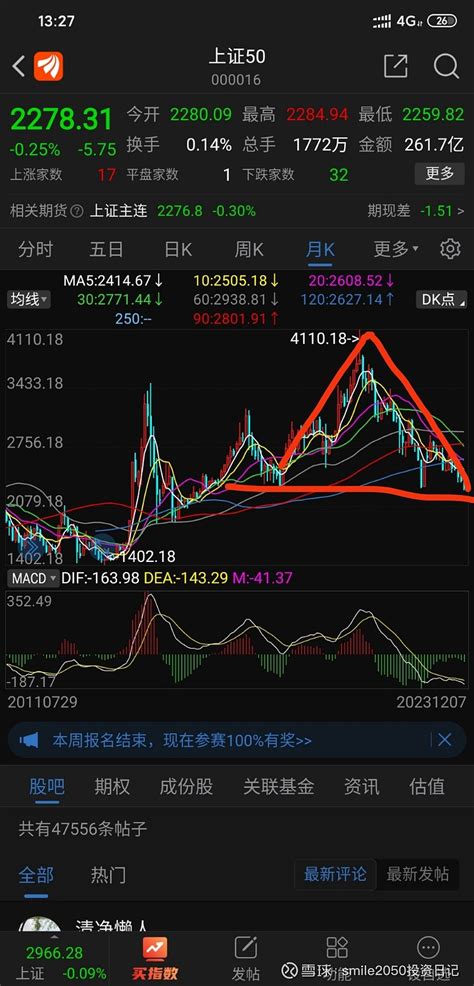 大盘跌破3000点，第3天——遍地是黄金 上证跌破3000点第三天，下跌动能已经区域枯竭了，今天已经基本企稳，多头不死，下跌不止！说实话，我不知道会不会继续跌，能 雪球