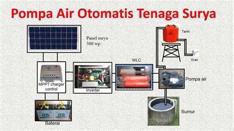 Cara Memasang Pompa Air Tenaga Surya Solar Water Pump Installation