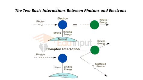 Interaction Of Radiation With Matter