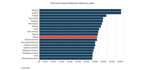 La classifica completa dei Comuni più ricchi dItalia