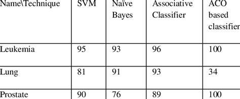 Classification Accuracy Table Download Table