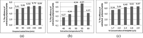 The Factor That Affected The Polysaccharide Extraction With The Download Scientific Diagram