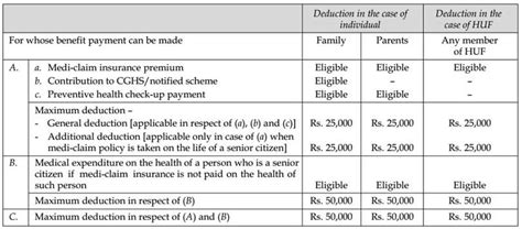 Section 80d Deduction In Respect Of Health Or Medical Insurance